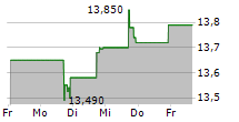 WESTERN ASSET DIVERSIFIED INCOME FUND 5-Tage-Chart