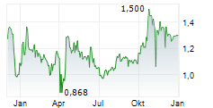 WESTERN BULK CHARTERING AS Chart 1 Jahr