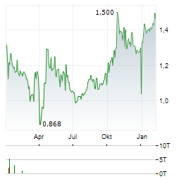 WESTERN BULK CHARTERING Aktie Chart 1 Jahr