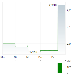 WESTERN BULK CHARTERING Aktie 5-Tage-Chart