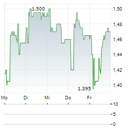 WESTERN BULK CHARTERING Aktie 5-Tage-Chart