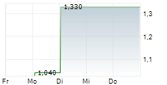 WESTERN BULK CHARTERING AS 5-Tage-Chart