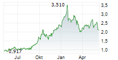 WESTERN COPPER AND GOLD CORPORATION Chart 1 Jahr