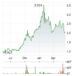WESTERN COPPER Aktie Chart 1 Jahr
