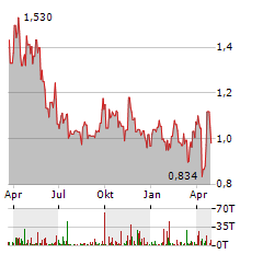 WESTERN COPPER Aktie Chart 1 Jahr