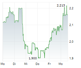 WESTERN COPPER AND GOLD CORPORATION Chart 1 Jahr WESTERN COPPER AND GOLD CORPORATION Chart 1 Jahr