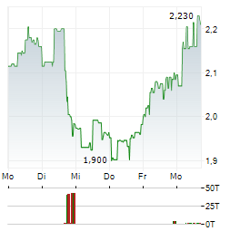 WESTERN COPPER Aktie 5-Tage-Chart
