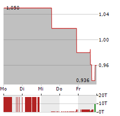 WESTERN COPPER Aktie 5-Tage-Chart