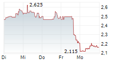 WESTERN COPPER AND GOLD CORPORATION 5-Tage-Chart