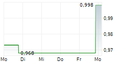 WESTERN COPPER AND GOLD CORPORATION 5-Tage-Chart