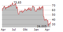 WESTERN DIGITAL CORPORATION Chart 1 Jahr