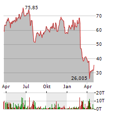 WESTERN DIGITAL Aktie Chart 1 Jahr