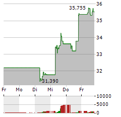 WESTERN DIGITAL Aktie 5-Tage-Chart