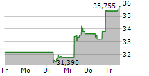 WESTERN DIGITAL CORPORATION 5-Tage-Chart