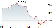 WESTERN DIGITAL CORPORATION 5-Tage-Chart