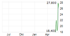 WESTERN DIGITAL CORPORATION CDR Chart 1 Jahr