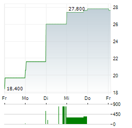 WESTERN DIGITAL CORPORATION CDR Aktie 5-Tage-Chart