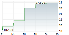WESTERN DIGITAL CORPORATION CDR 5-Tage-Chart