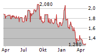 WESTERN ENERGY SERVICES CORP Chart 1 Jahr