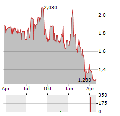 WESTERN ENERGY SERVICES Aktie Chart 1 Jahr