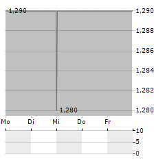 WESTERN ENERGY SERVICES Aktie 5-Tage-Chart