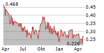 WESTERN FOREST PRODUCTS INC Chart 1 Jahr