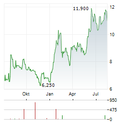 WESTERN FOREST PRODUCTS Aktie Chart 1 Jahr