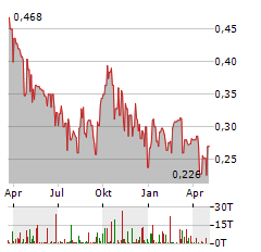 WESTERN FOREST PRODUCTS Aktie Chart 1 Jahr