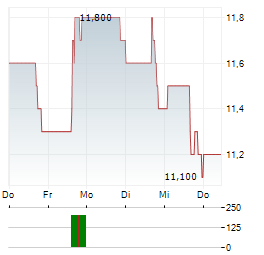 WESTERN FOREST PRODUCTS Aktie 5-Tage-Chart