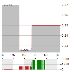 WESTERN FOREST PRODUCTS Aktie 5-Tage-Chart