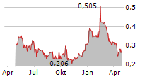 WESTERN INVESTMENT COMPANY OF CANADA LIMITED Chart 1 Jahr