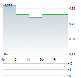 WESTERN INVESTMENT COMPANY OF CANADA Aktie 5-Tage-Chart