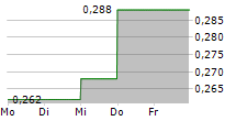 WESTERN INVESTMENT COMPANY OF CANADA LIMITED 5-Tage-Chart