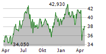 WESTERN MIDSTREAM PARTNERS LP Chart 1 Jahr