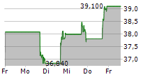 WESTERN MIDSTREAM PARTNERS LP 5-Tage-Chart