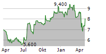 WESTERN NEW ENGLAND BANCORP INC Chart 1 Jahr