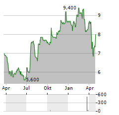 WESTERN NEW ENGLAND BANCORP Aktie Chart 1 Jahr