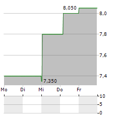 WESTERN NEW ENGLAND BANCORP Aktie 5-Tage-Chart