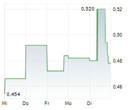 WESTERN STAR RESOURCES INC Chart 1 Jahr