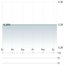WESTERN STAR RESOURCES Aktie 5-Tage-Chart