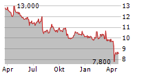 WESTERN UNION COMPANY Chart 1 Jahr