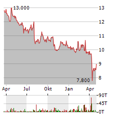 WESTERN UNION Aktie Chart 1 Jahr