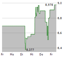 WESTERN UNION COMPANY Chart 1 Jahr