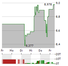 WESTERN UNION Aktie 5-Tage-Chart