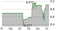 WESTERN UNION COMPANY 5-Tage-Chart