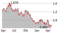 WESTERN URANIUM & VANADIUM CORP Chart 1 Jahr