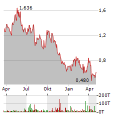 WESTERN URANIUM & VANADIUM Aktie Chart 1 Jahr