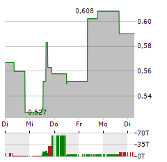 WESTERN URANIUM & VANADIUM Aktie 5-Tage-Chart