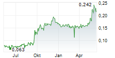 WESTGATE ENERGY INC Chart 1 Jahr