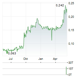 WESTGATE ENERGY Aktie Chart 1 Jahr